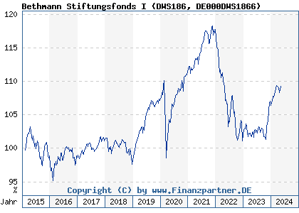 Chart: Bethmann Stiftungsfonds I (DWS186 DE000DWS1866)