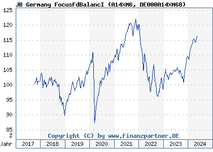 Chart: JB Germany FocusFdBalancI (A14XM6 DE000A14XM68)