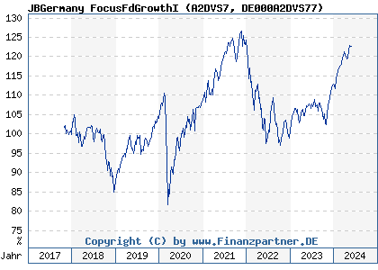 Chart: JBGermany FocusFdGrowthI (A2DVS7 DE000A2DVS77)