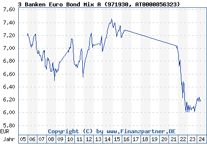Chart: 3 Banken Euro Bond Mix A (971930 AT0000856323)