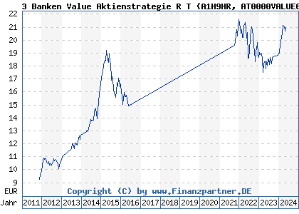 Chart: 3 Banken Value Aktienstrategie R T (A1H9HR AT0000VALUE6)