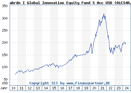 Chart: abrdn I Global Innovation Equity Fund S Acc USD (A1CS4A LU0476877211)