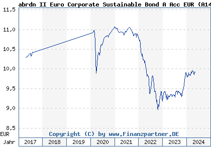 Chart: abrdn II Euro Corporate Sustainable Bond A Acc EUR (A14M40 LU1164462860)