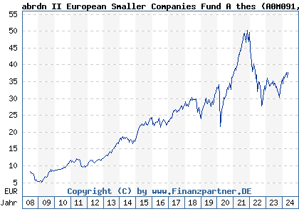 Chart: abrdn II European Smaller Companies Fund A thes (A0M091 LU0306632414)