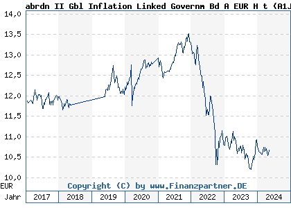 Chart: abrdn II Gbl Inflation Linked Governm Bd A EUR H t (A1JBEH LU0548166429)