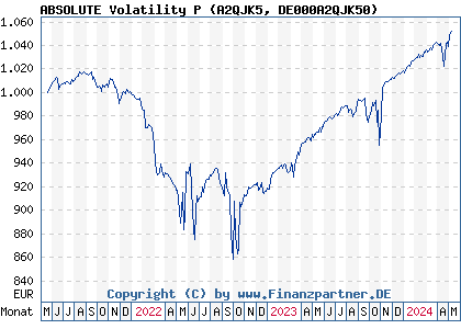 Chart: ABSOLUTE Volatility P (A2QJK5 DE000A2QJK50)