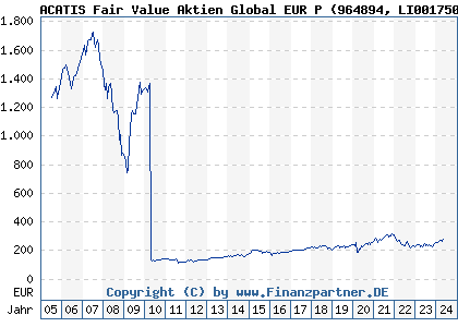 Chart: ACATIS Fair Value Aktien Global EUR P (964894 LI0017502381)