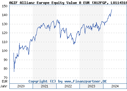 Chart: AGIF Allianz Europe Equity Value A EUR (A12FGP LU1143163779)