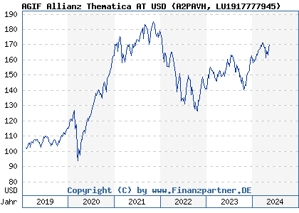 Chart: AGIF Allianz Thematica AT USD (A2PAVH LU1917777945)