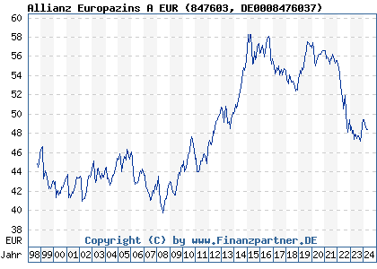 Chart: Allianz Europazins A EUR (847603 DE0008476037)