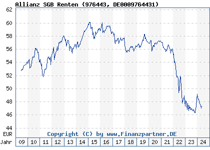 Chart: Allianz SGB Renten (976443 DE0009764431)