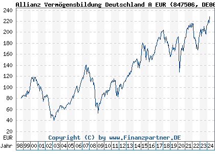 Chart: Allianz Vermögensbildung Deutschland A EUR (847506 DE0008475062)