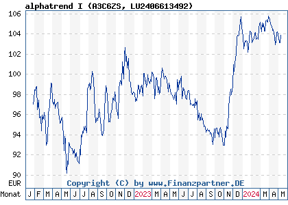 Chart: alphatrend I (A3C6ZS LU2406613492)