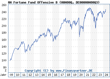 Chart: AM Fortune Fund Offensive B (A0M80Q DE000A0M80Q3)