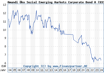 Chart: Amundi ESG Emerging Markets Bond A (933774 AT0000764865)
