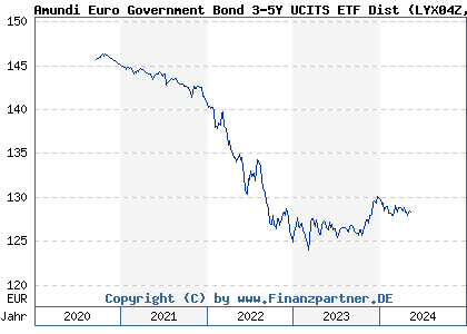 Chart: Amundi Euro Government Bond 3-5Y UCITS ETF Dist (LYX04Z LU1650488817)