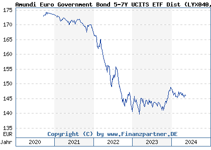 Chart: Amundi Euro Government Bond 5-7Y UCITS ETF Dist (LYX040 LU2090062865)