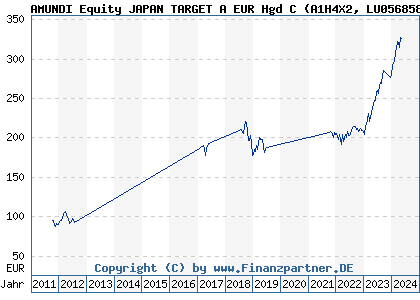 Chart: AMUNDI Equity JAPAN TARGET A EUR Hgd C (A1H4X2 LU0568583933)