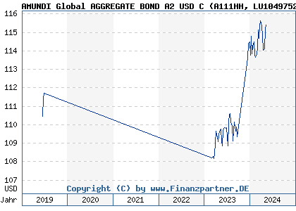 Chart: AMUNDI Global AGGREGATE BOND A2 USD C (A111HH LU1049752592)