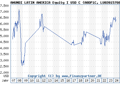 Chart: AMUNDI LATIN AMERICA Equity I USD C (A0DP1C LU0201576070)