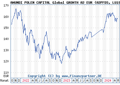 Chart: AMUNDI POLEN CAPITAL Global GROWTH A2 EUR (A2PFDS LU1956955550)