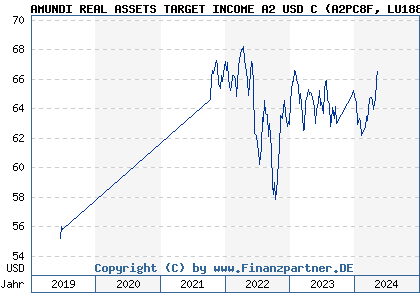 Chart: AMUNDI REAL ASSETS TARGET INCOME A2 USD C (A2PC8F LU1883866441)