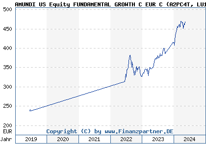 Chart: AMUNDI US Equity FUNDAMENTAL GROWTH C EUR C (A2PC4T LU1883854603)