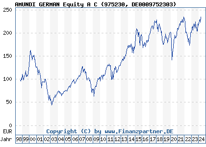 Chart: AMUNDI GERMAN Equity A C (975230 DE0009752303)