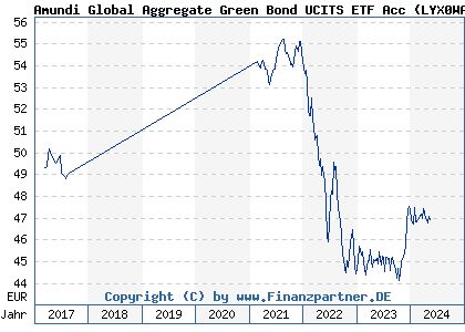 Chart: Amundi Global Aggregate Green Bond UCITS ETF Acc (LYX0WA LU1563454310)