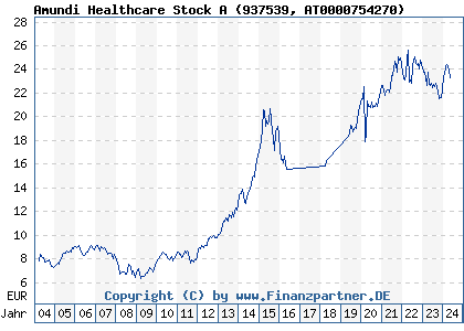 Chart: Amundi Healthcare Stock A (937539 AT0000754270)