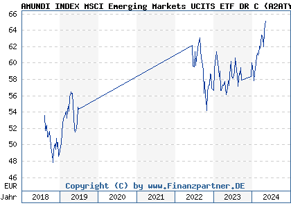 Chart: AMUNDI INDEX MSCI Emerging Markets UCITS ETF DR C (A2ATYY LU1437017350)