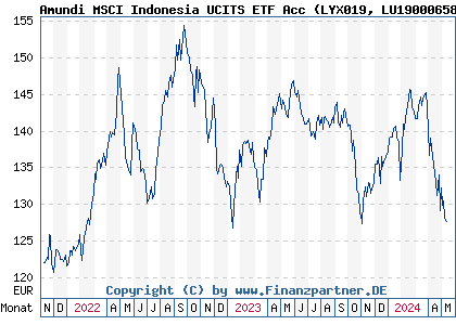 Chart: Amundi MSCI Indonesia UCITS ETF Acc (LYX019 LU1900065811)
