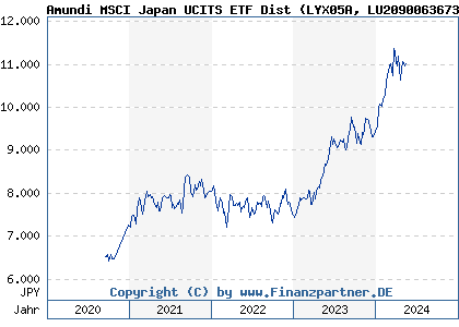 Chart: Amundi MSCI Japan UCITS ETF Dist (LYX05A LU2090063673)