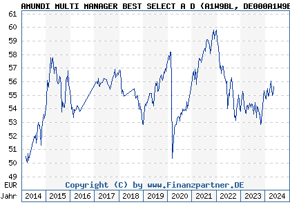 Chart: AMUNDI MULTI MANAGER BEST SELECT A D (A1W9BL DE000A1W9BL3)