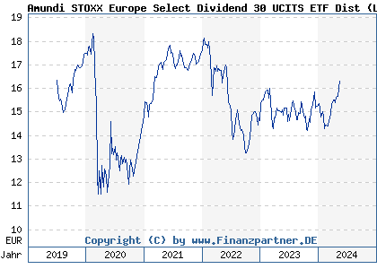 Chart: Amundi STOXX Europe Select Dividend 30 UCITS ETF Dist (LYX0Y9 LU1812092168)