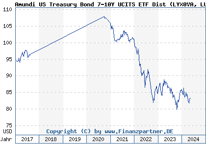 Chart: Amundi US Treasury Bond 7-10Y UCITS ETF Dist (LYX0VA LU1407888053)