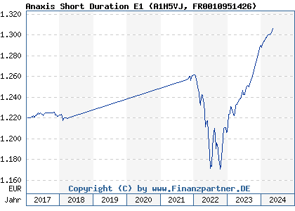 Chart: Anaxis Short Duration E1 (A1H5VJ FR0010951426)