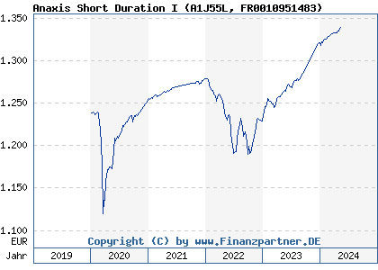Chart: Anaxis Short Duration I (A1J55L FR0010951483)