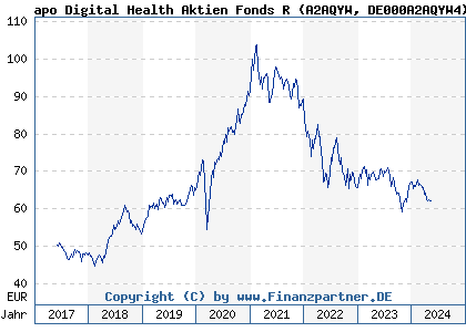 Chart: apo Digital Health Aktien Fonds R (A2AQYW DE000A2AQYW4)