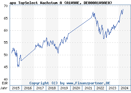 Chart: apo TopSelect Wachstum A (A1W9AE DE000A1W9AE0)