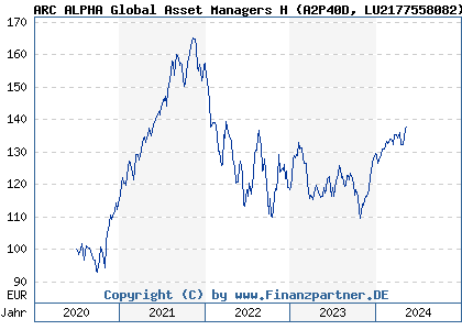Chart: ARC ALPHA Global Asset Managers H (A2P40D LU2177558082)