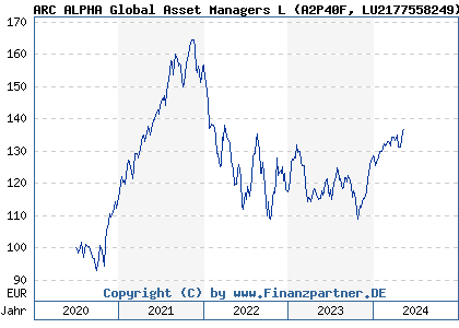 Chart: ARC ALPHA Global Asset Managers L (A2P40F LU2177558249)