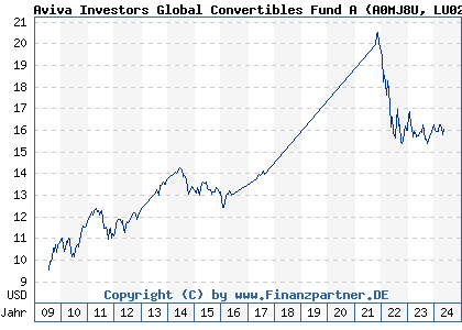 Chart: Aviva Investors Global Convertibles Fund A (A0MJ8U LU0274938744)