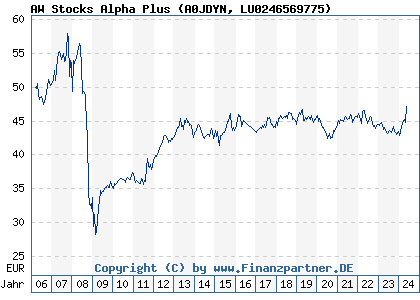 Chart: AW Stocks Alpha Plus (A0JDYN LU0246569775)