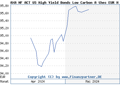 Chart: AXA WF ACT US High Yield Bonds Low Carbon A thes EUR H (A2QLW9 LU2257473855)