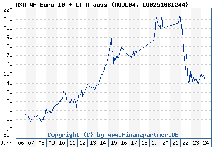 Chart: AXA WF Euro 10 + LT A auss (A0JL04 LU0251661244)