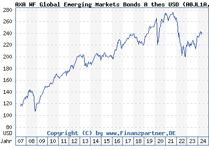 Chart: AXA WF Global Emerging Markets Bonds A thes USD (A0JL1A LU0251658455)