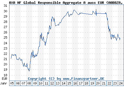 Chart: AXA WF Global Responsible Aggregate A auss EUR (A0B8ZA LU0184633930)