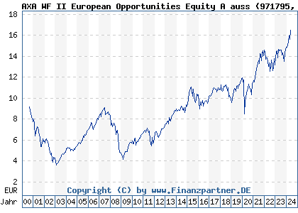 Chart: AXA WF II European Opportunities Equity A auss (971795 LU0011972741)