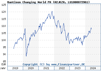 Chart: Bantleon Changing World PA (A2JKZA LU1808872961)